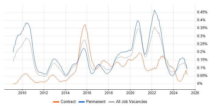 Job vacancy trend for UI/UX Designer in Yorkshire