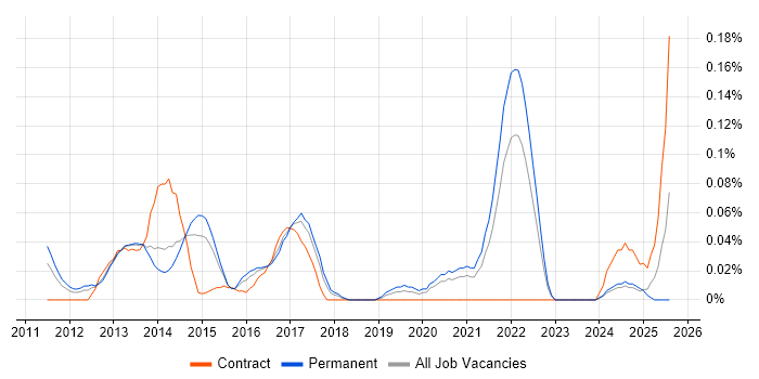 Job vacancy trend for UIKit in Yorkshire