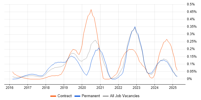 Job vacancy trend for UiPath in Yorkshire Job vacancy trend for UiPath in Yorkshire
