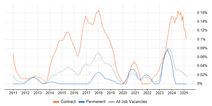 Job vacancy trend for Umbraco Developer in Yorkshire