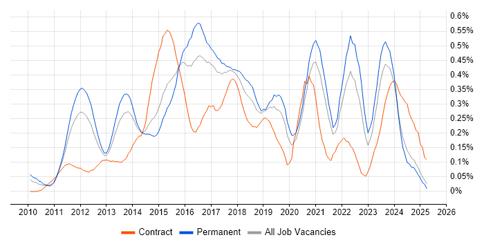 Job vacancy trend for Umbraco in Yorkshire Job vacancy trend for Umbraco in Yorkshire
