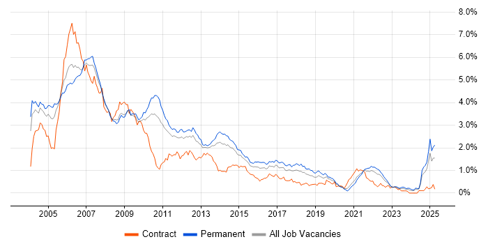 Job vacancy trend for UML in Yorkshire Job vacancy trend for UML in Yorkshire