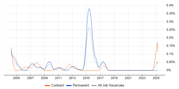 Job vacancy trend for Uniface in Yorkshire Job vacancy trend for Uniface in Yorkshire