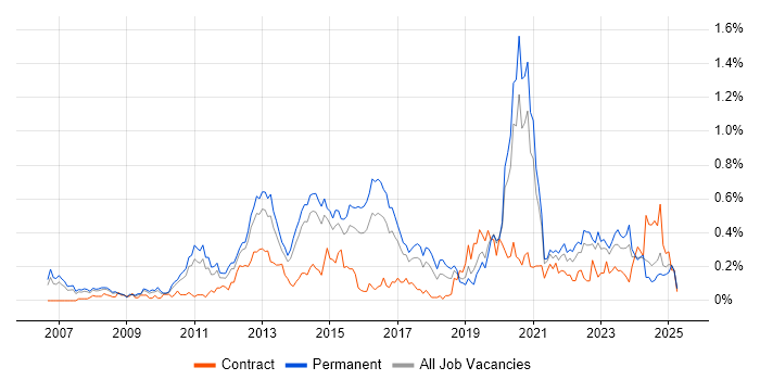 Job vacancy trend for Unified Communications in Yorkshire