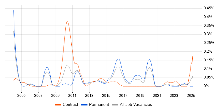 Job vacancy trend for Unisys in Yorkshire
