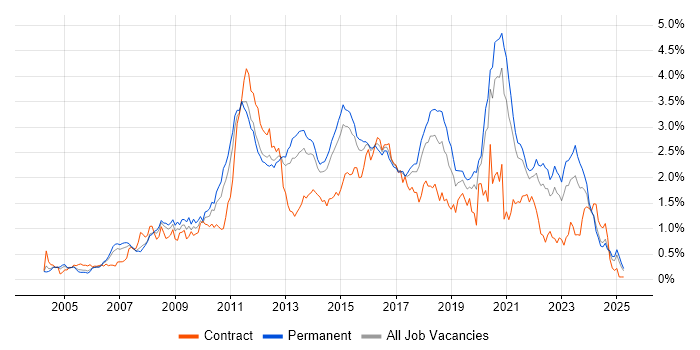 Job vacancy trend for Unit Testing in Yorkshire