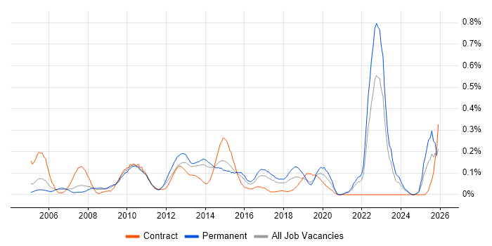Unit4 Business World job vacancy trend in Yorkshire