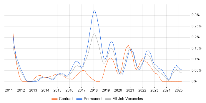 Job vacancy trend for Unity (Game Engine) in Yorkshire Job vacancy trend for Unity (Game Engine) in Yorkshire