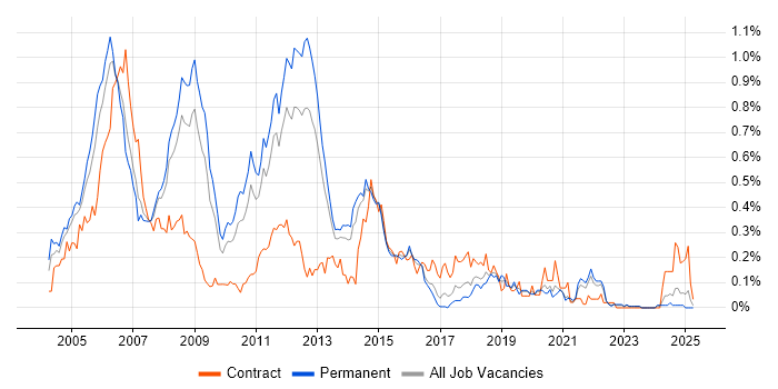 Job vacancy trend for Unix Administrator in Yorkshire Job vacancy trend for Unix Administrator in Yorkshire
