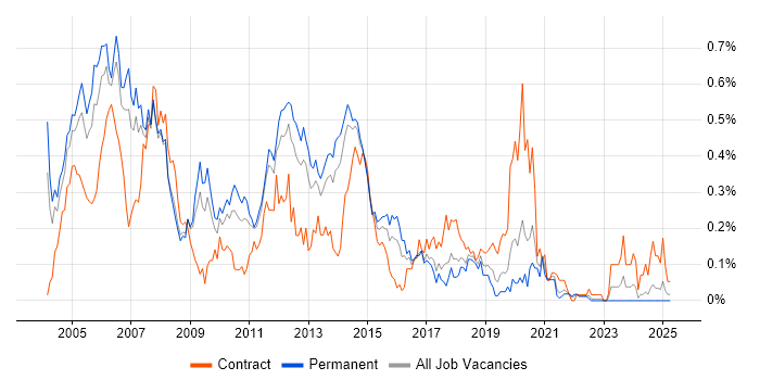 Job vacancy trend for Unix Engineer in Yorkshire Job vacancy trend for Unix Engineer in Yorkshire