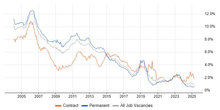 Job vacancy trend for Unix in Yorkshire Job vacancy trend for Unix in Yorkshire