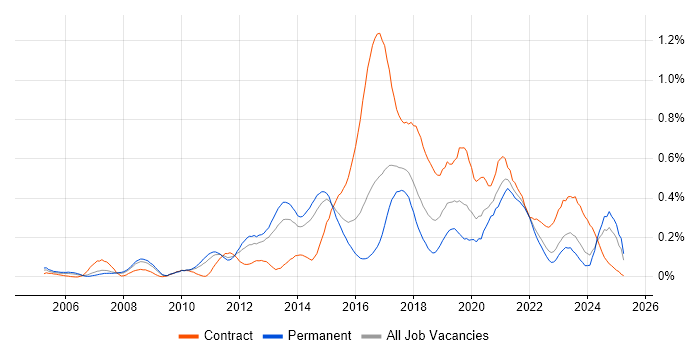 Job vacancy trend for Usability Testing in Yorkshire Job vacancy trend for Usability Testing in Yorkshire