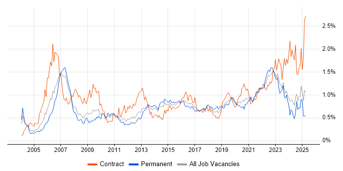 Job vacancy trend for Use Case in Yorkshire