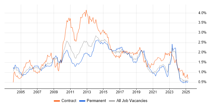 Job vacancy trend for User Acceptance Testing in Yorkshire Job vacancy trend for User Acceptance Testing in Yorkshire
