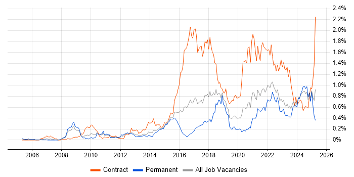 Job vacancy trend for User-Centered Design (UCD) in Yorkshire Job vacancy trend for User-Centered Design (UCD) in Yorkshire