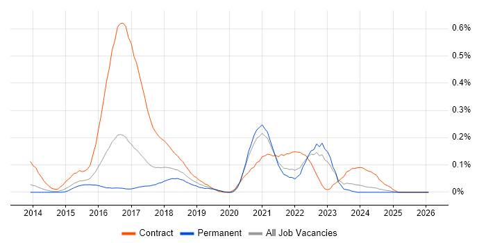 User Experience Researcher job vacancy trend in Yorkshire