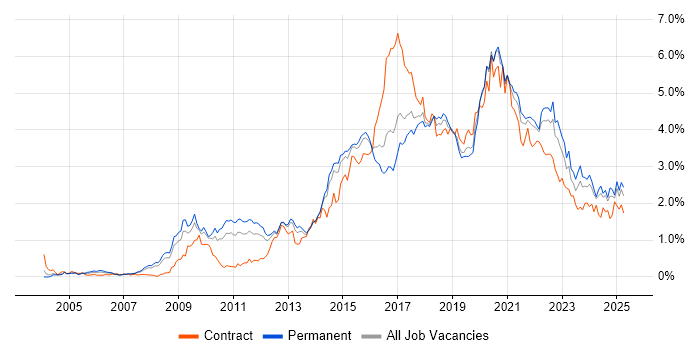 Job vacancy trend for User Experience in Yorkshire