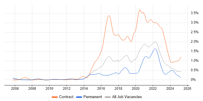 Job vacancy trend for User Research in Yorkshire Job vacancy trend for User Research in Yorkshire