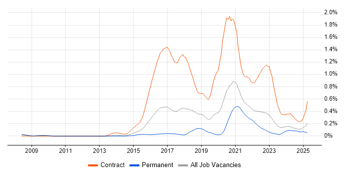 Job vacancy trend for User Researcher in Yorkshire Job vacancy trend for User Researcher in Yorkshire