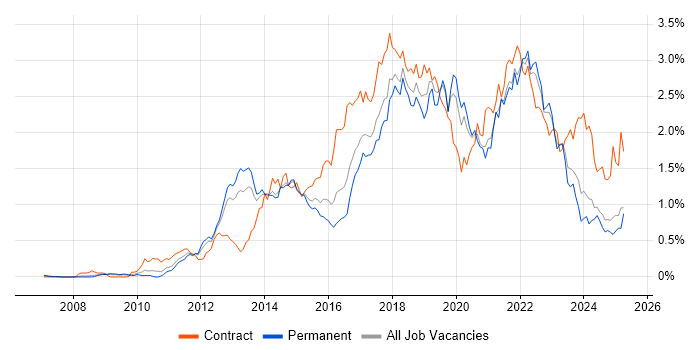 Job vacancy trend for User Stories in Yorkshire Job vacancy trend for User Stories in Yorkshire