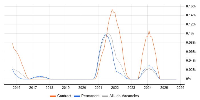 UserZoom job vacancy trend in Yorkshire