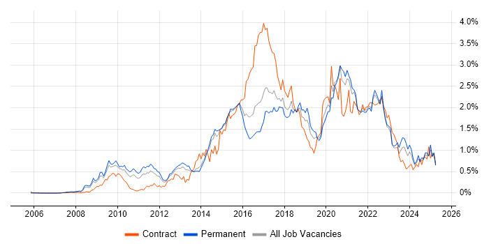 Job vacancy trend for UX Design in Yorkshire Job vacancy trend for UX Design in Yorkshire