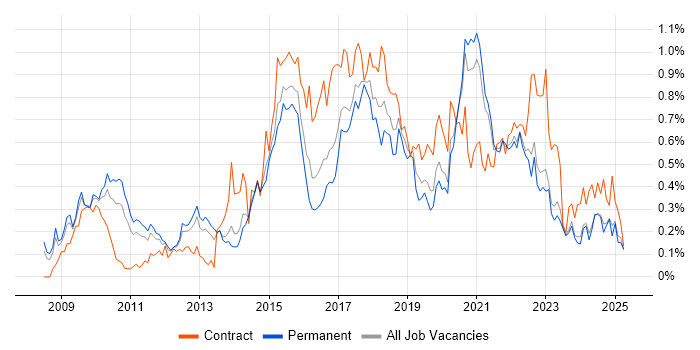 Job vacancy trend for UX Designer in Yorkshire Job vacancy trend for UX Designer in Yorkshire
