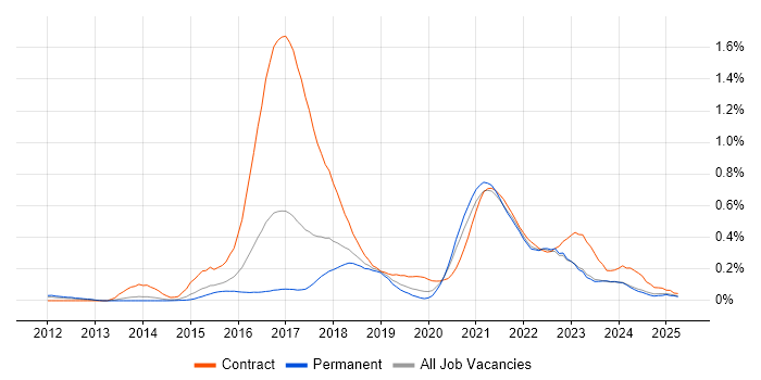 Job vacancy trend for UX Research in Yorkshire