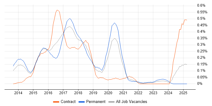 Job vacancy trend for Vagrant in Yorkshire Job vacancy trend for Vagrant in Yorkshire
