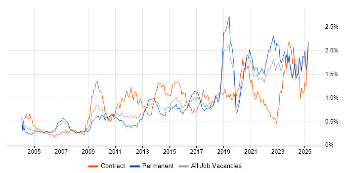 Job vacancy trend for Validation in Yorkshire Job vacancy trend for Validation in Yorkshire