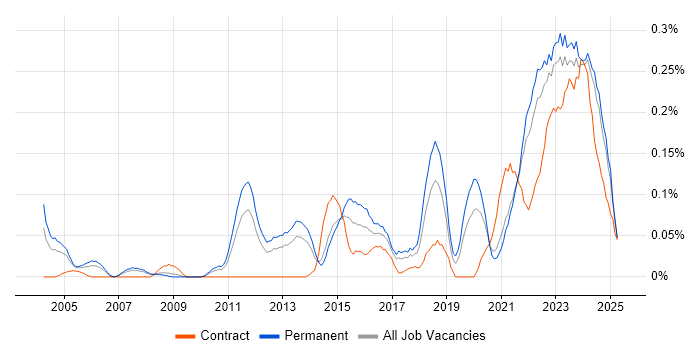 Job vacancy trend for Value Proposition in Yorkshire
