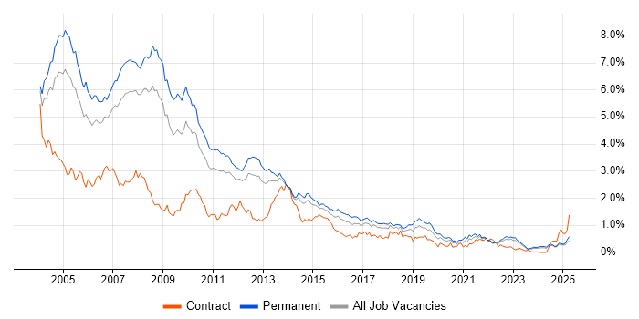 Job vacancy trend for VB in Yorkshire Job vacancy trend for VB in Yorkshire