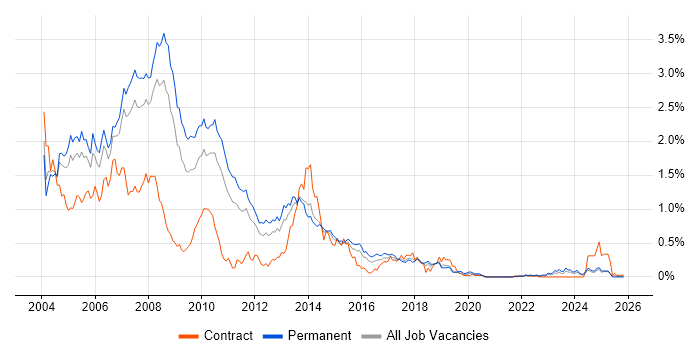 VB6 job vacancy trend in Yorkshire