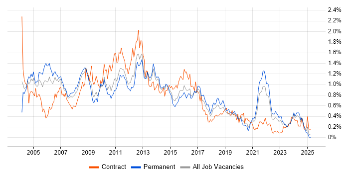 Job vacancy trend for VBA in Yorkshire