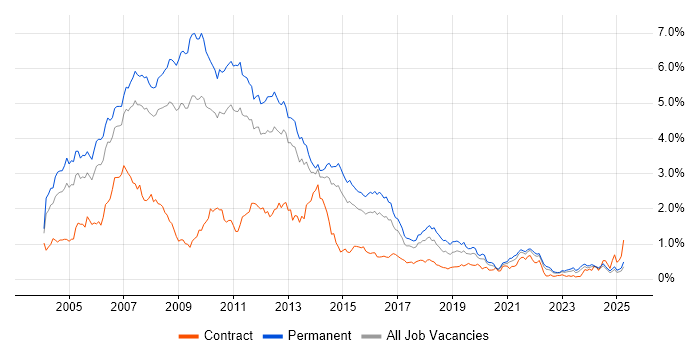 Job vacancy trend for VB.NET in Yorkshire Job vacancy trend for VB.NET in Yorkshire