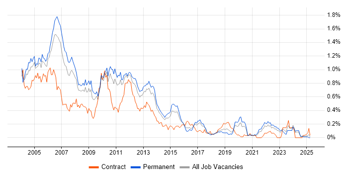 Job vacancy trend for VBScript in Yorkshire