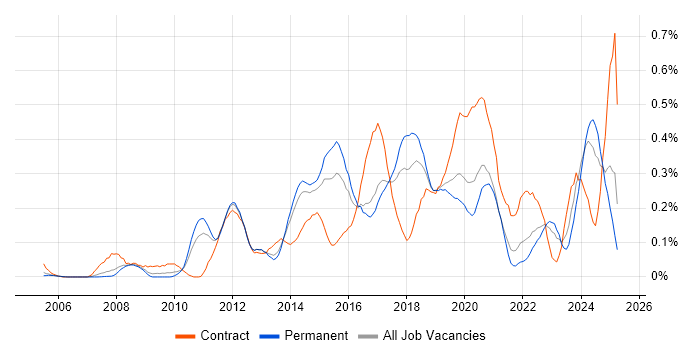 Job vacancy trend for vCenter Server in Yorkshire Job vacancy trend for vCenter Server in Yorkshire