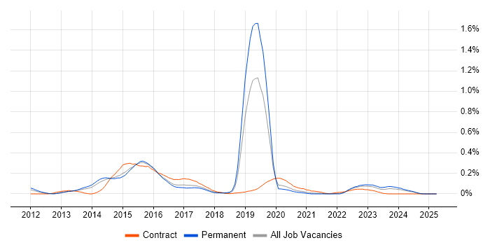 Job vacancy trend for vCloud in Yorkshire Job vacancy trend for vCloud in Yorkshire