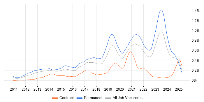 Job vacancy trend for Veeam in Yorkshire Job vacancy trend for Veeam in Yorkshire