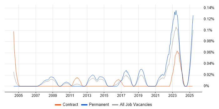 Job vacancy trend for Vendor Relationship Management in Yorkshire Job vacancy trend for Vendor Relationship Management in Yorkshire