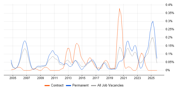 Verification and Validation job vacancy trend in Yorkshire