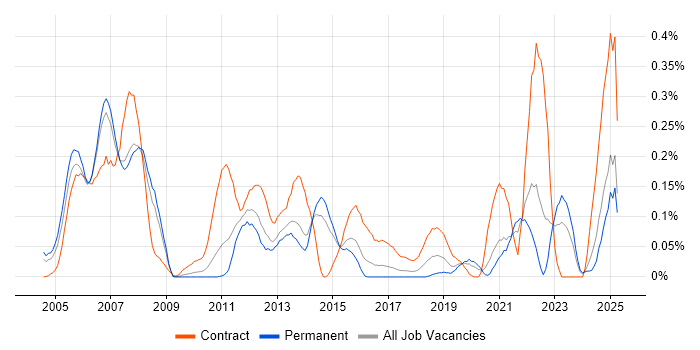 Job vacancy trend for Veritas Cluster Server in Yorkshire Job vacancy trend for Veritas Cluster Server in Yorkshire