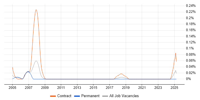 Job vacancy trend for Veritas Engineer in Yorkshire Job vacancy trend for Veritas Engineer in Yorkshire