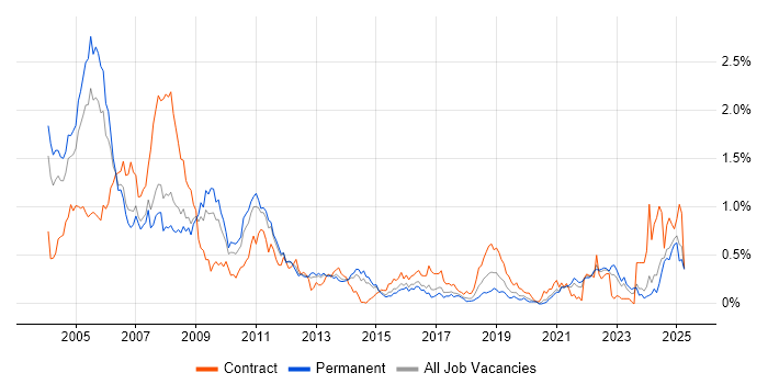 Job vacancy trend for Veritas in Yorkshire