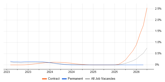 Vertex AI job vacancy trend in Yorkshire