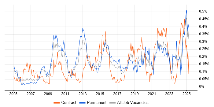 Job vacancy trend for Video Conferencing in Yorkshire