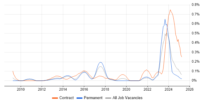 Job vacancy trend for Virgin Media in Yorkshire Job vacancy trend for Virgin Media in Yorkshire