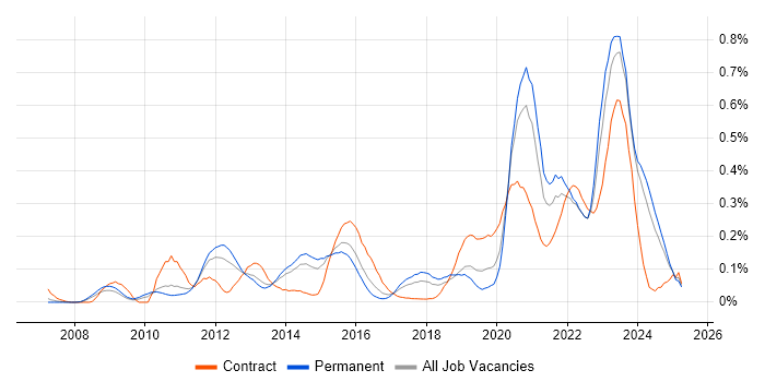 Job vacancy trend for Virtual Desktop in Yorkshire