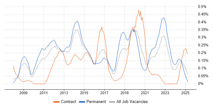 Job vacancy trend for Virtual Environments in Yorkshire Job vacancy trend for Virtual Environments in Yorkshire