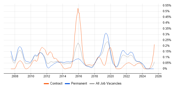Job vacancy trend for Virtual Infrastructure in Yorkshire Job vacancy trend for Virtual Infrastructure in Yorkshire